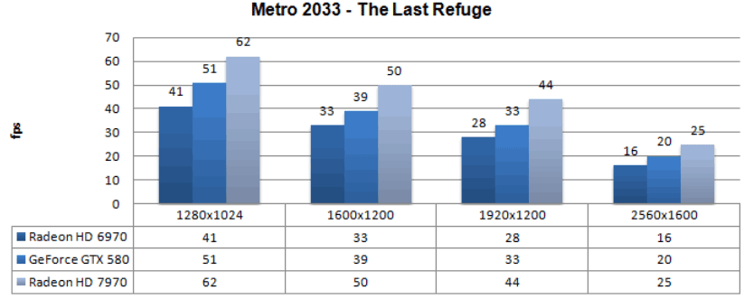 Производительность Radeon HD 7970